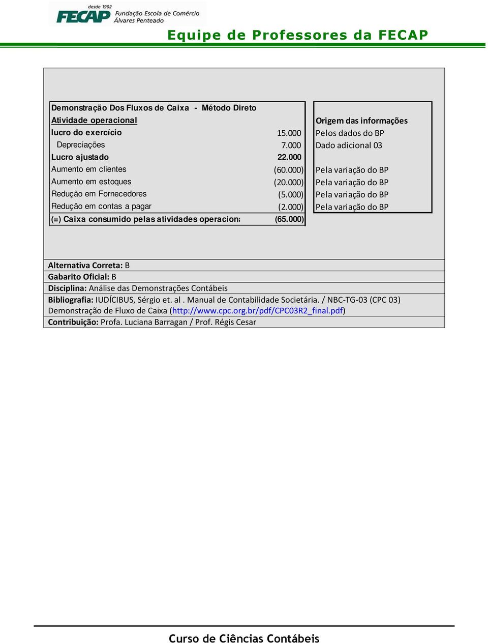 000) Pela variação do BP (=) Caixa consumido pelas atividades operacionais (65.