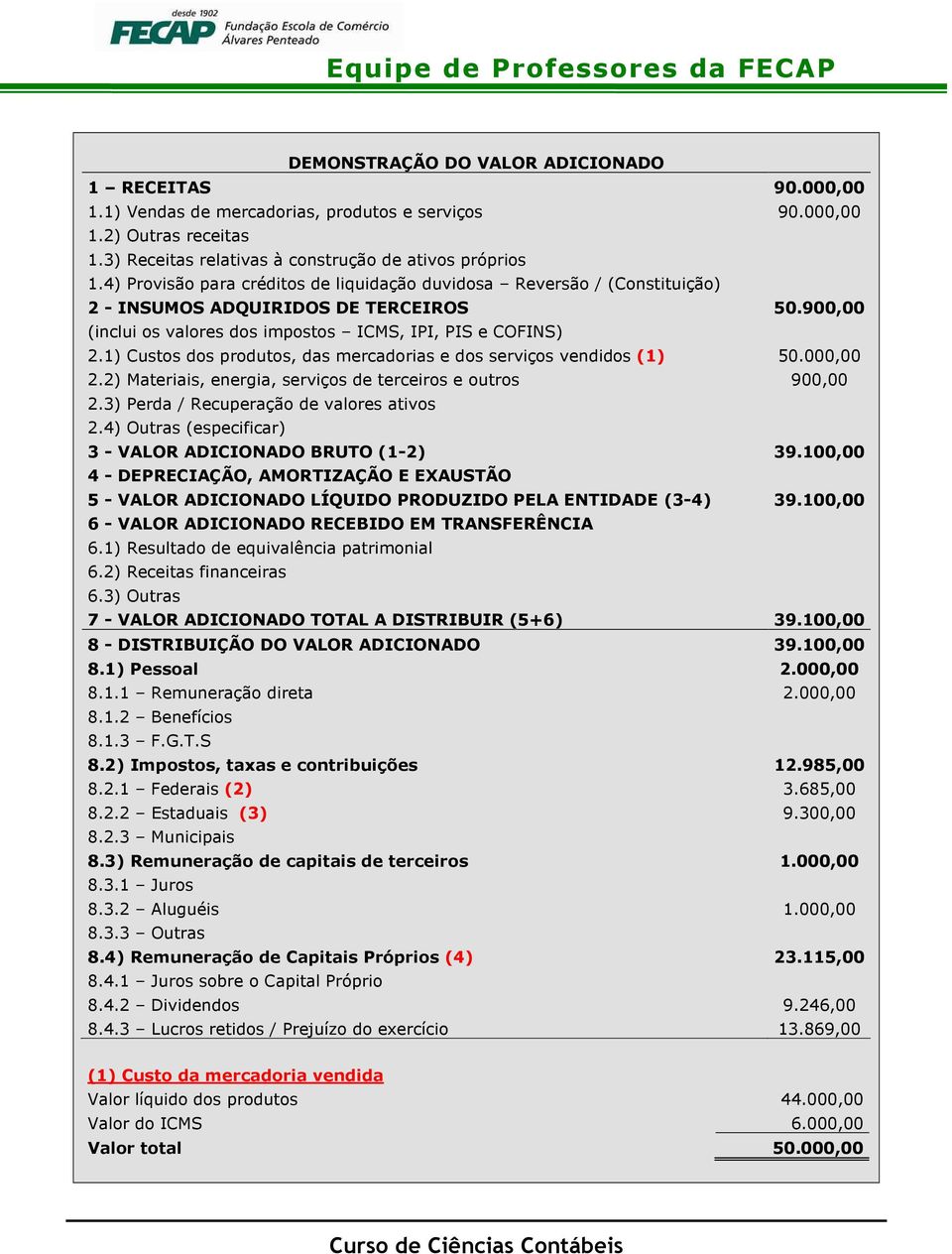 1) Custos dos produtos, das mercadorias e dos serviços vendidos (1) 50.000,00 2.2) Materiais, energia, serviços de terceiros e outros 900,00 2.3) Perda / Recuperação de valores ativos 2.