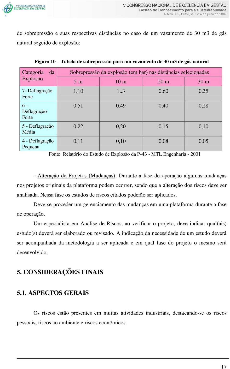 51 0,49 0,40 0,28 0,22 0,20 0,15 0,10 4 - Deflagração Pequena 0,11 0,10 0,08 0,05 Fonte: Relatório do Estudo de Explosão da P-43 - MTL Engenharia - 2001 - Alteração de Projetos (Mudanças): Durante a