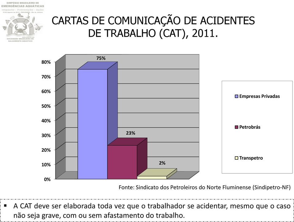 Fonte: Sindicato dos Petroleiros do Norte Fluminense (Sindipetro-NF) A CAT deve ser