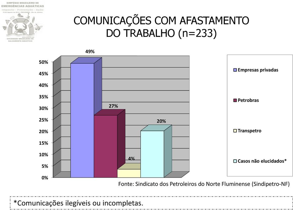 Transpetro 10% 5% 4% Casos não elucidados* 0% Fonte: Sindicato dos