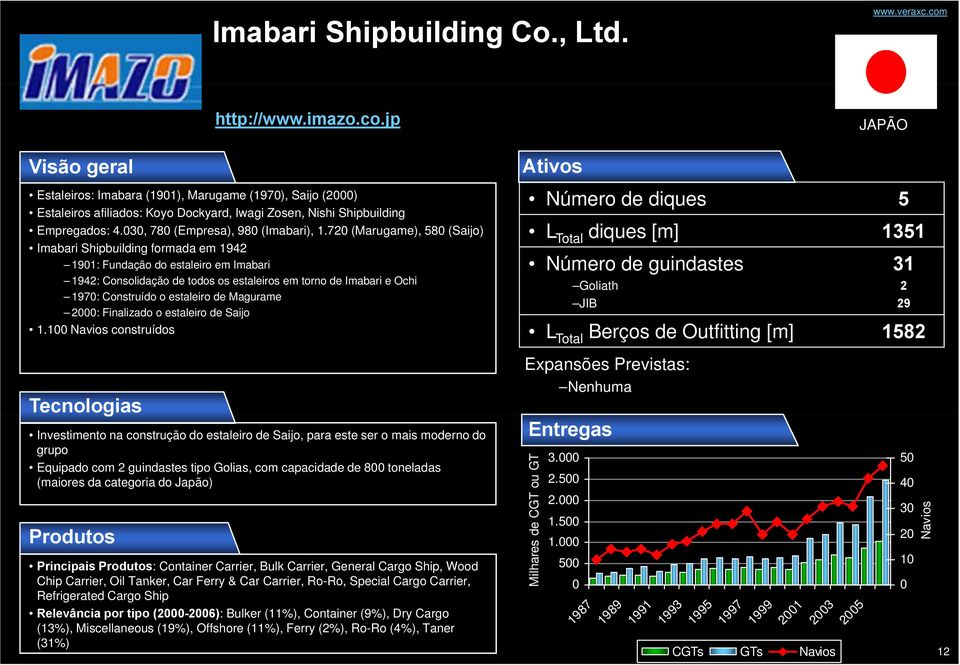 7 (Marugame), 58 (Saijo) Imabari Shipbuilding formada em 194 191: Fundação do estaleiro em Imabari 194: Consolidação de todos os estaleiros em torno de Imabari e Ochi 197: Construído o estaleiro de