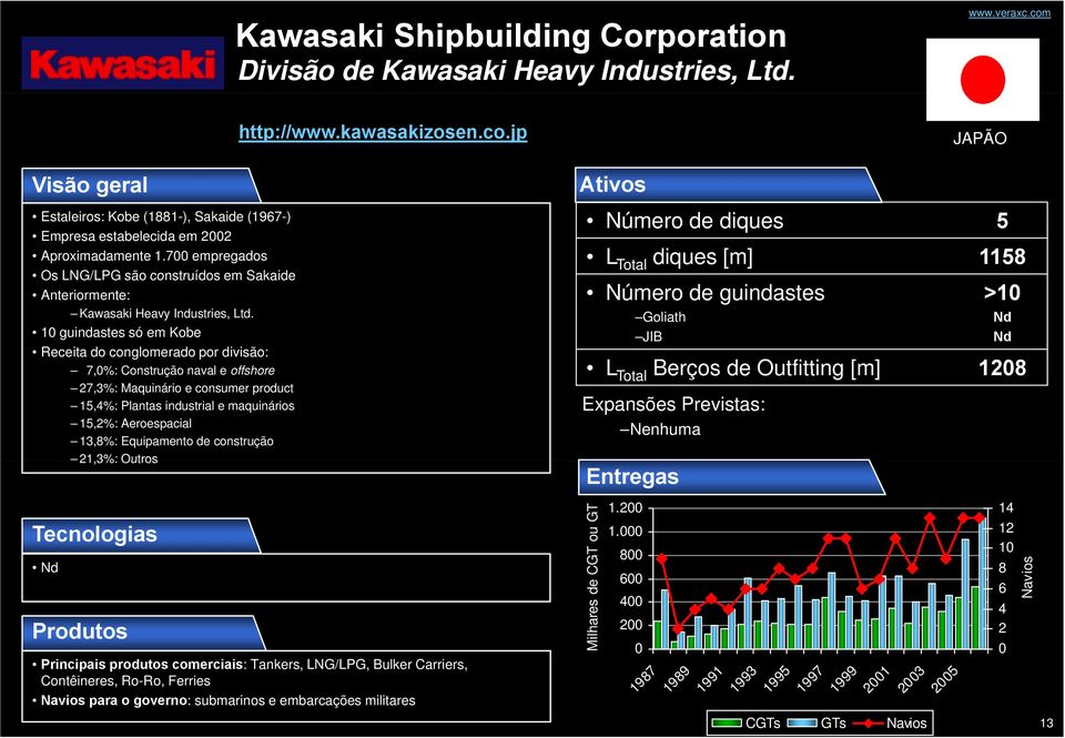 1 guindastes só em Kobe Receita do conglomerado por divisão: 7,%: Construção naval e offshore 7,3%: Maquinário e consumer product 15,4%: Plantas industrial e maquinários 15,%: Aeroespacial 13,8%:
