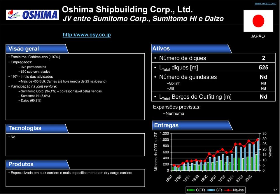 (média de 5 navios/ano) Participação na joint venture: Sumitomo Corp. (34,1%) co-responsável pelas vendas Su to o (5,%) Daizo (6.