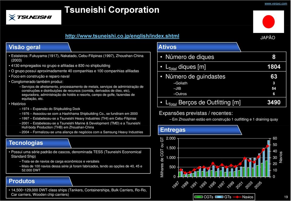 afiliadas JAPÃO Número de diques 8 L Total diques [m] 184 F t ã l 63 Foco em construção e reparo naval Conglomerado também produz: Serviços de afretamento, processamento de metais, serviços de