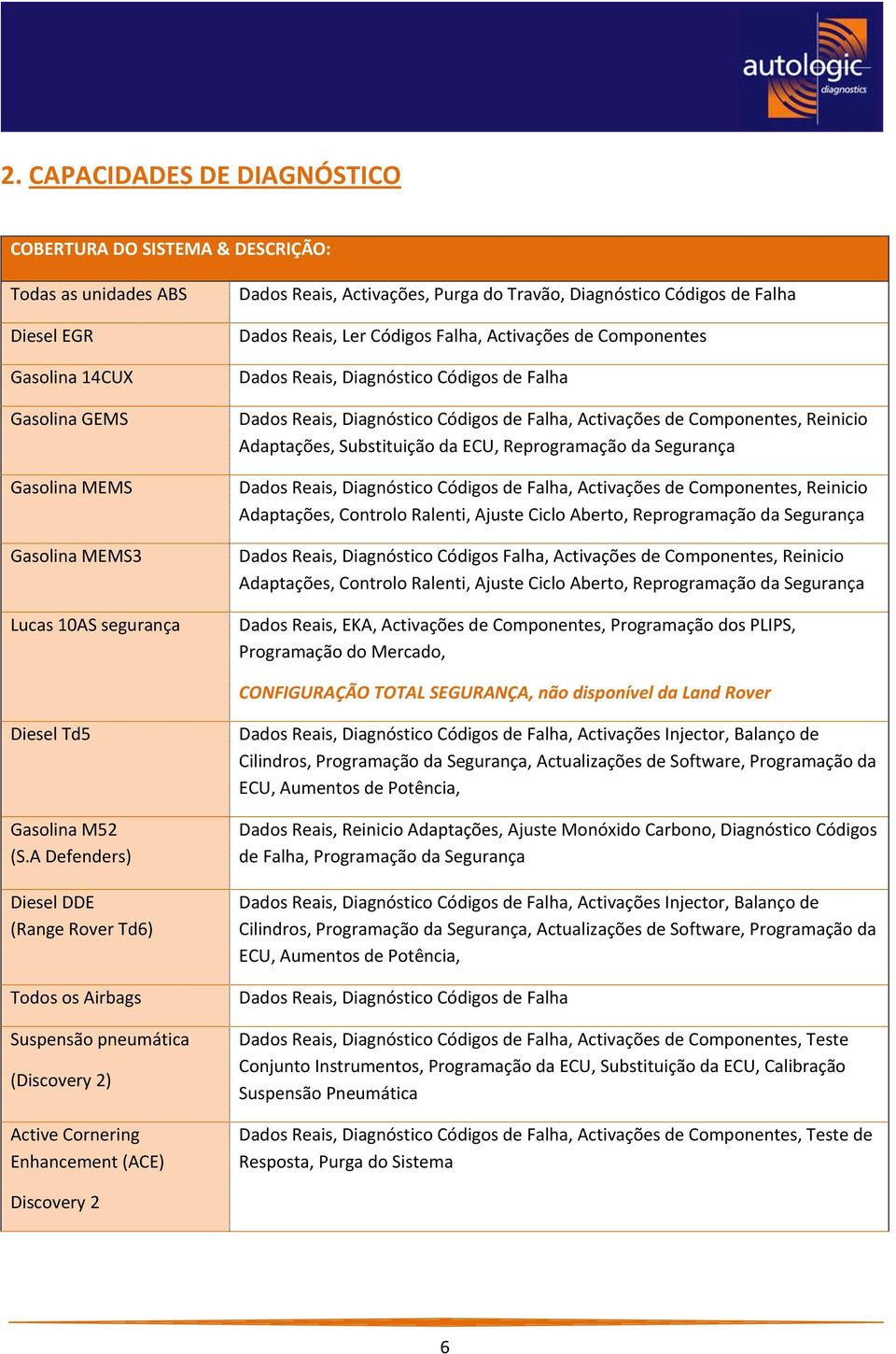 Falha, Activações de Componentes, Reinicio Adaptações, Substituição da ECU, Reprogramação da Segurança Dados Reais, Diagnóstico Códigos de Falha, Activações de Componentes, Reinicio Adaptações,