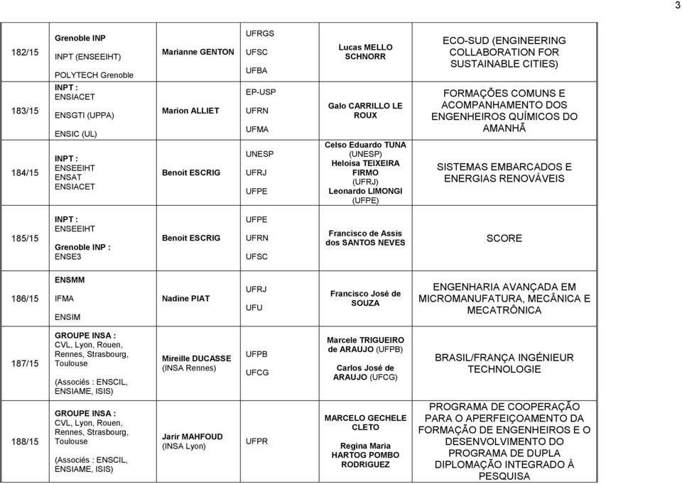 DOS ENGENHEIROS QUÍMICOS DO AMANHÃ SISTEMAS EMBARCADOS E ENERGIAS RENOVÁVEIS 185/15 INPT : ENSEEIHT : ENSE3 Benoit ESCRIG Francisco de Assis dos SANTOS NEVES SCORE 186/15 ENSMM IFMA ENSIM Nadine PIAT