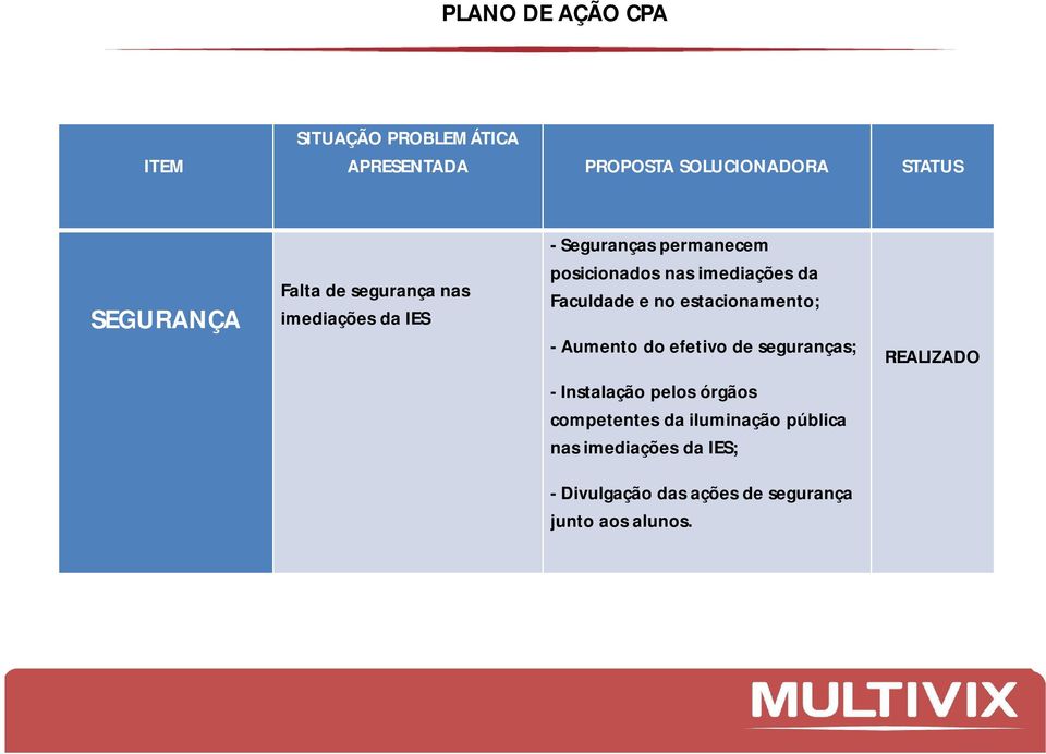 estacionamento; - Aumento do efetivo de seguranças; REALIZADO - Instalação pelos órgãos