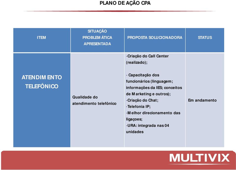 funcionários (linguagem; informações da IES; conceitos de Marketing e outros); -Criação do