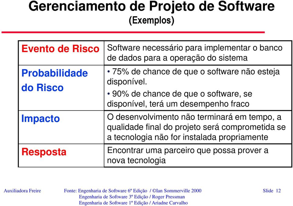 90% de chance de que o software, se disponível, terá um desempenho fraco O desenvolvimento não terminará em tempo, a qualidade final do