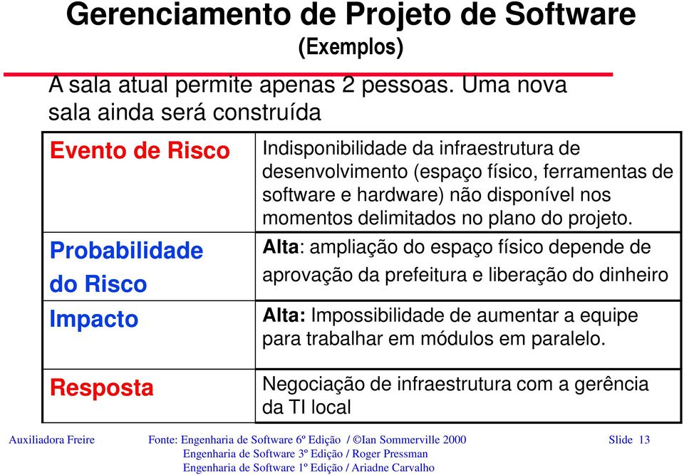 físico, ferramentas de software e hardware) não disponível nos momentos delimitados no plano do projeto.