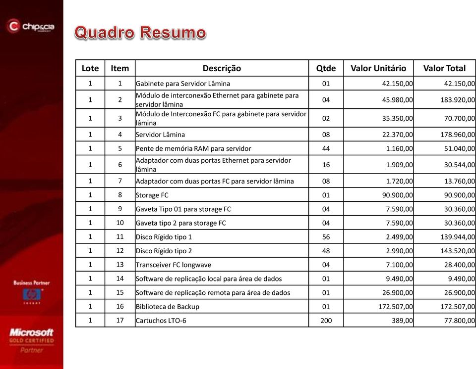 700,00 1 4 Servidor Lâmina 08 22.370,00 178.960,00 1 5 Pente de memória RAM para servidor 44 1.160,00 51.040,00 1 6 Adaptador com duas portas Ethernet para servidor lâmina 16 1.909,00 30.