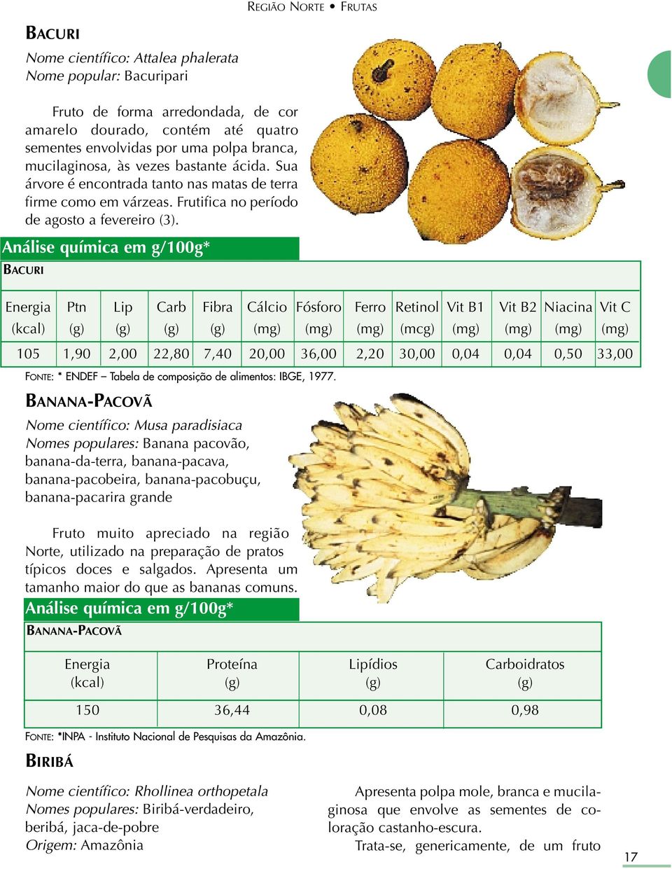 BACURI BACURI Energia Ptn Lip Carb Fibra Cálcio Fósforo Ferro Retinol Vit B1 Vit B2 Niacina Vit C (kcal) (g) (g) (g) (g) (mg) (mg) (mg) (mcg) (mg) (mg) (mg) (mg) 105 1,90 2,00 22,80 7,40 20,00 36,00