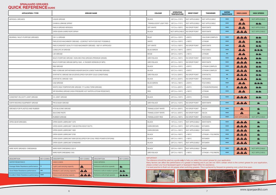 C NO DROP POINT BENTONITE SSS NOT APPLICABLE OPEN GEAR & WIRE ROPE SPRAY BLACK NOT APPLICABLE NO DROP POINT BENTONITE SSS NOT APPLICABLE BEARING / MULTI-PURPOSE GREASES CW 1.