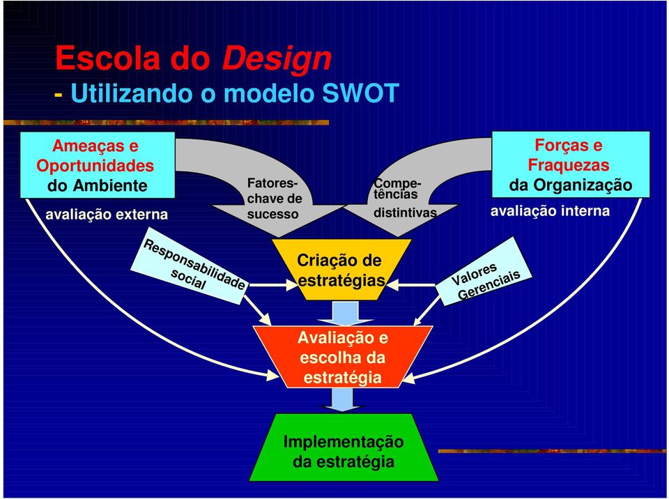 Fraquezas da Organização avaliação interna Responsabilidade social Criação de