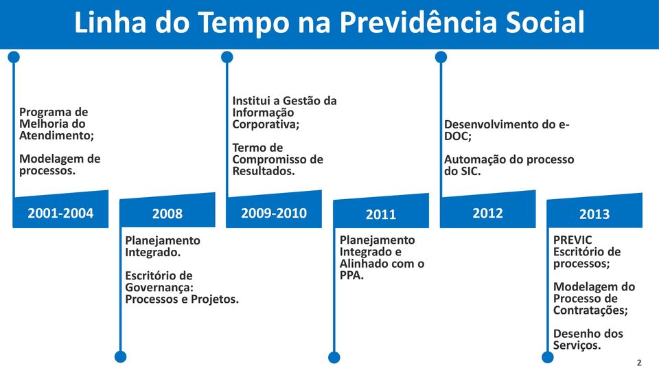 Desenvolvimento do e- DOC; Automação do processo do SIC. 2001-2004 2008 2009-2010 2011 2012 2013 Planejamento Integrado.