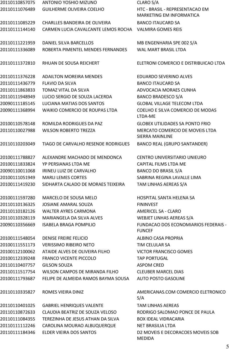 MART BRASIL 20110111372810 RHUAN DE SOUSA REICHERT ELETRONI COMERCIO E DISTRIBUICAO 20110111376228 ADAILTON MOREIRA MENDES EDUARDO SEVERINO ALVES 20110111436779 FLAVIO DA SILVA BANCO ITAUCARD SA