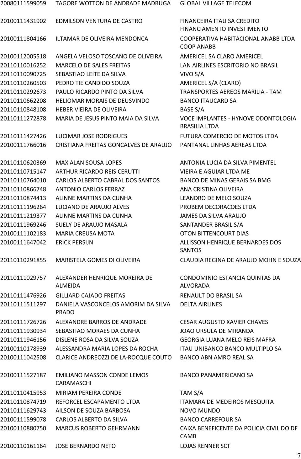 NO BRASIL 20110110090725 SEBASTIAO LEITE DA SILVA VIVO S/A 20110110260503 PEDRO TIE CANDIDO SOUZA AMERICEL S/A (CLARO) 20110110292673 PAULO RICARDO PINTO DA SILVA TRANSPORTES AEREOS MARILIA - TAM