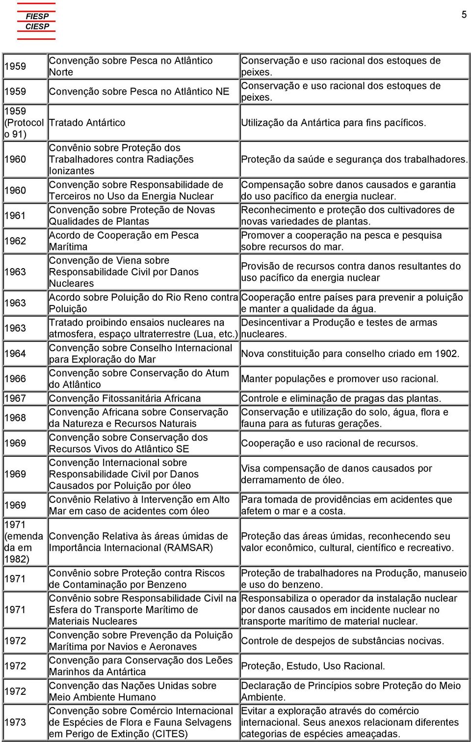 Convenção de Viena sobre Responsabilidade Civil por Danos Nucleares Conservação e uso racional dos estoques de peixes. Conservação e uso racional dos estoques de peixes. Utilização da Antártica para fins pacíficos.