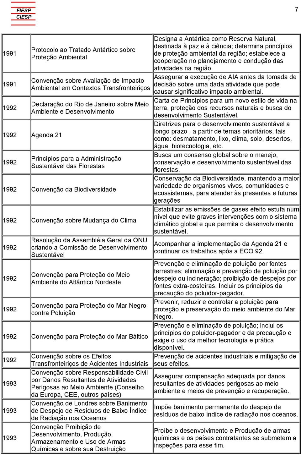 Assembléia Geral da ONU criando a Comissão de Desenvolvimento Sustentável Convenção para Proteção do Meio Ambiente do Atlântico Nordeste Convenção para Proteção do Mar Negro contra Poluição 1992