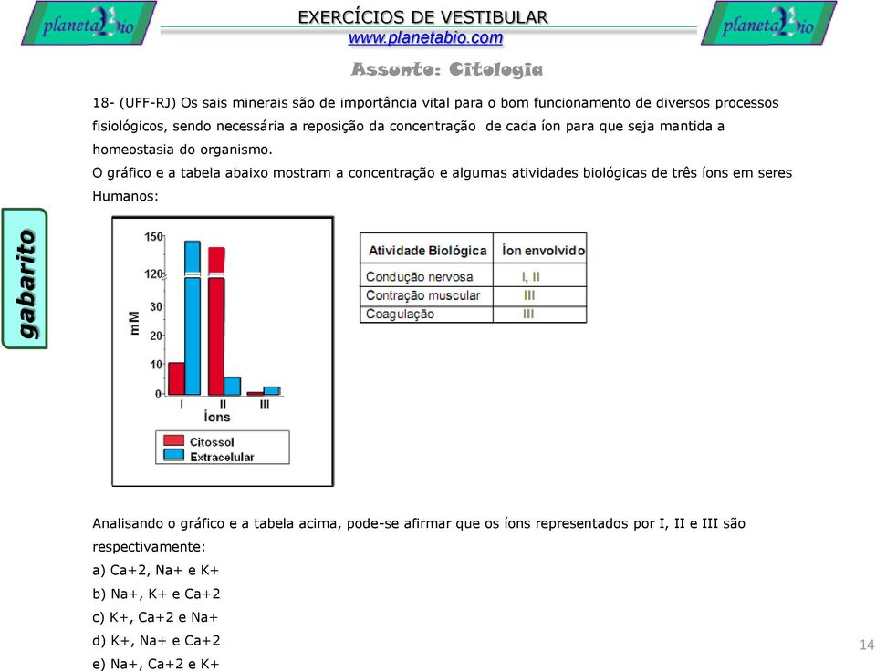O gráfico e a tabela abaixo mostram a concentração e algumas atividades biológicas de três íons em seres Humanos: Analisando o gráfico e