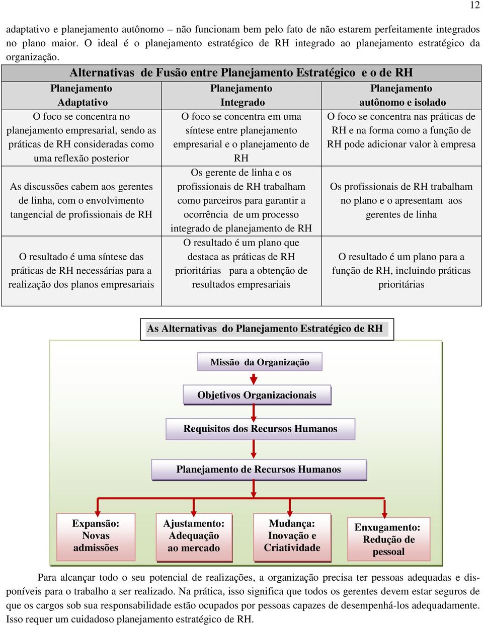 Alternativas de Fusão entre Planejamento Estratégico e o de RH Planejamento Adaptativo Planejamento Integrado Planejamento autônomo e isolado O foco se concentra no planejamento empresarial, sendo as