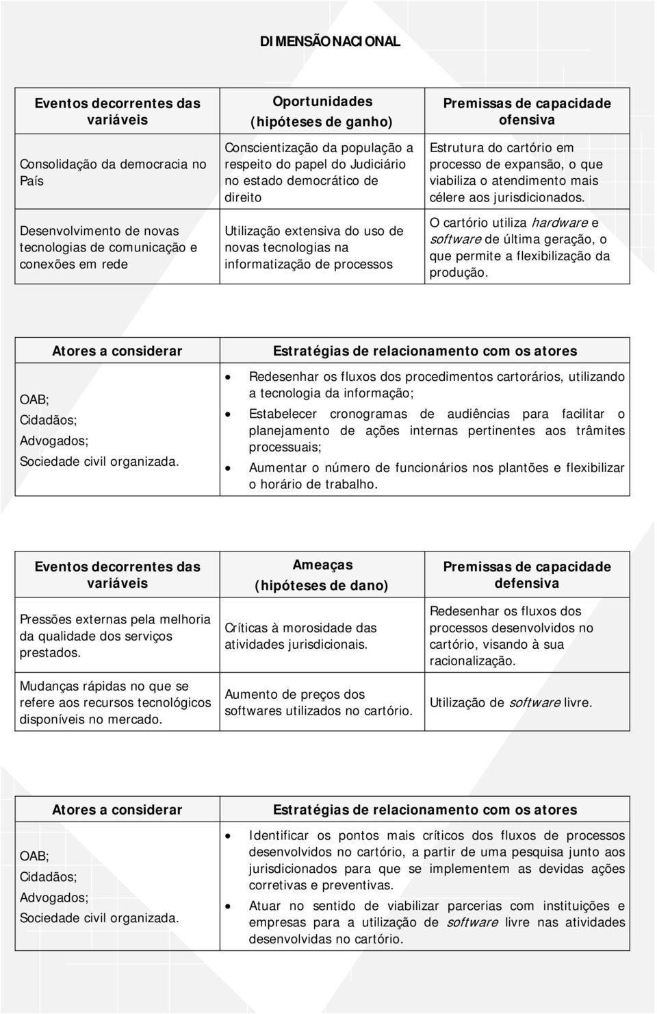 ofensiva Estrutura do cartório em processo de expansão, o que viabiliza o atendimento mais célere aos jurisdicionados.