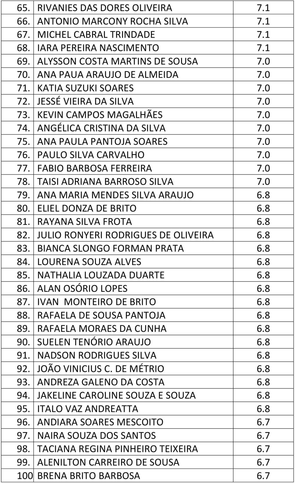 PAULO SILVA CARVALHO 7.0 77. FABIO BARBOSA FERREIRA 7.0 78. TAISI ADRIANA BARROSO SILVA 7.0 79. ANA MARIA MENDES SILVA ARAUJO 6.8 80. ELIEL DONZA DE BRITO 6.8 81. RAYANA SILVA FROTA 6.8 82.