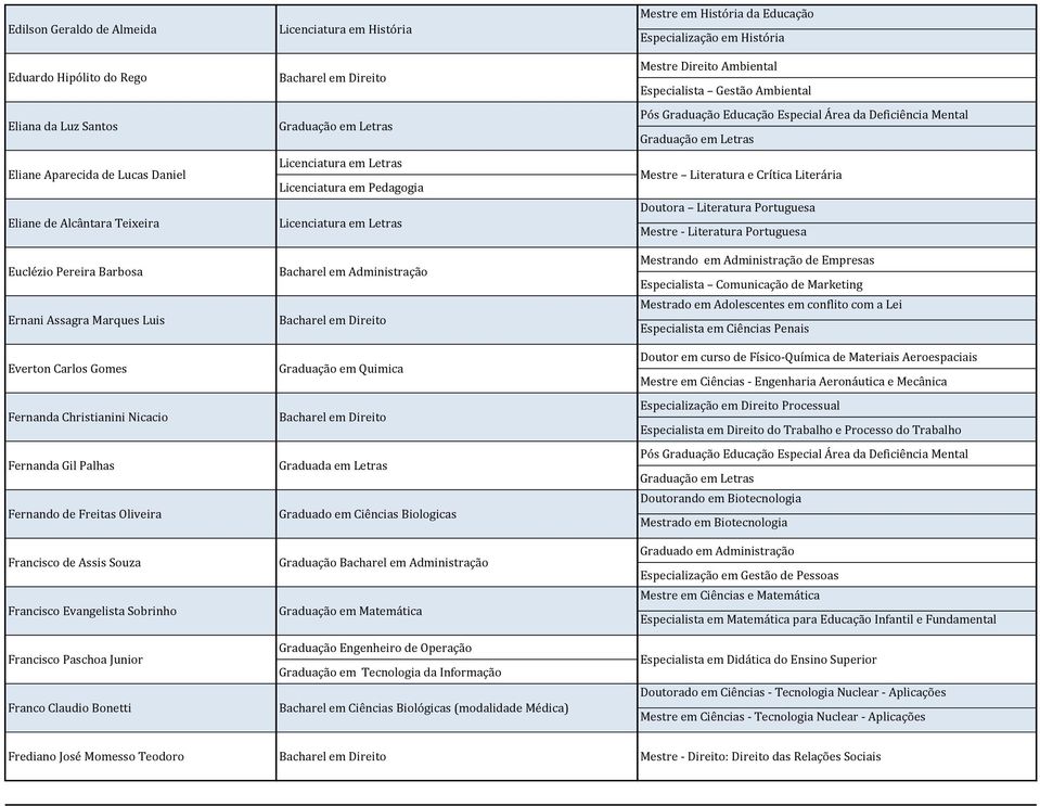 Licenciatura em História Bacharel em Administração Graduação em Quimica Graduada em Letras Graduado em Ciências Biologicas Graduação Bacharel em Administração Graduação em Matemática Graduação