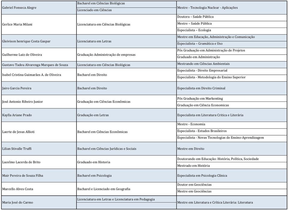 Especialista Gramática e Uso Pós Graduação em Administração de Projetos Graduado em Administração Gustavo Tadeu Alvarenga Marques de Souza Isabel Cristina Guimarães A.