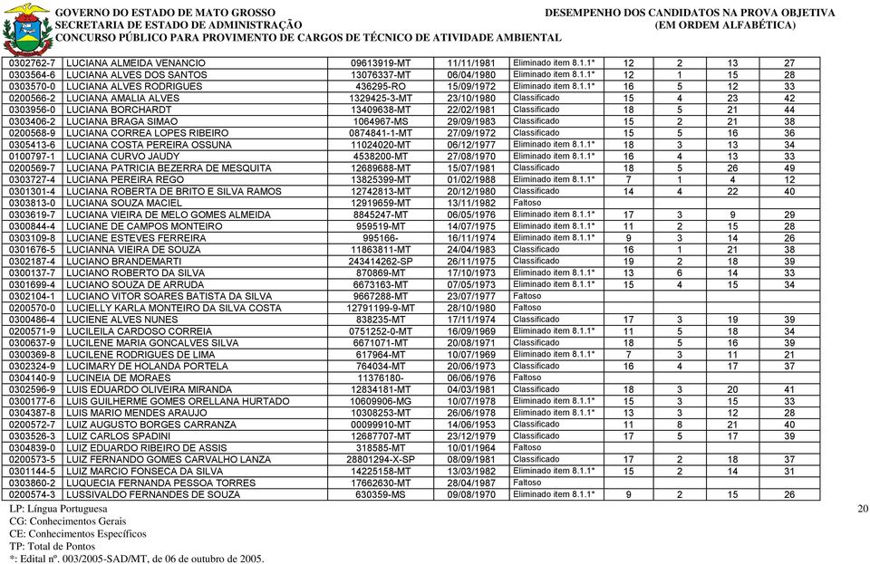 1064967-MS 29/09/1983 Classificado 15 2 21 38 0200568-9 LUCIANA CORREA LOPES RIBEIRO 0874841-1-MT 27/09/1972 Classificado 15 5 16 36 0305413-6 LUCIANA COSTA PEREIRA OSSUNA 11024020-MT 06/12/1977