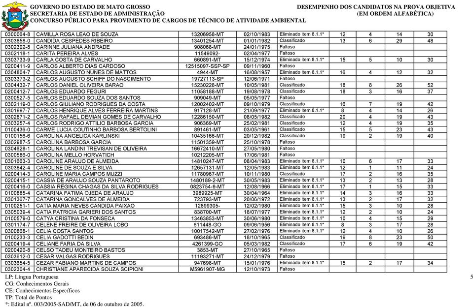 /1983 Eliminado item 8.1.1* 12 4 14 30 0303858-0 CANDIDA CESPEDES RIBEIRO 13401254-MT 01/01/1982 Classificado 13 6 29 48 0302302-8 CARINNE JULIANA ANDRADE 908068-MT 24/01/1975 Faltoso 0302118-1