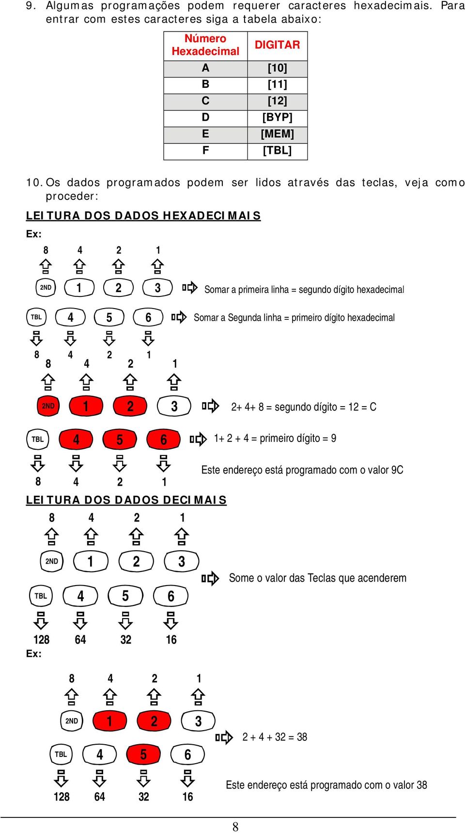 Segunda linha = primeiro dígito hexadecimal 8 8 4 4 2 2 1 1 TBL 2ND 4 5 6 2+ 4+ 8 = segundo dígito = 12 = C 1+ 2 + 4 = primeiro dígito = 9 Este endereço está programado com o valor 9C 8 4 2 1