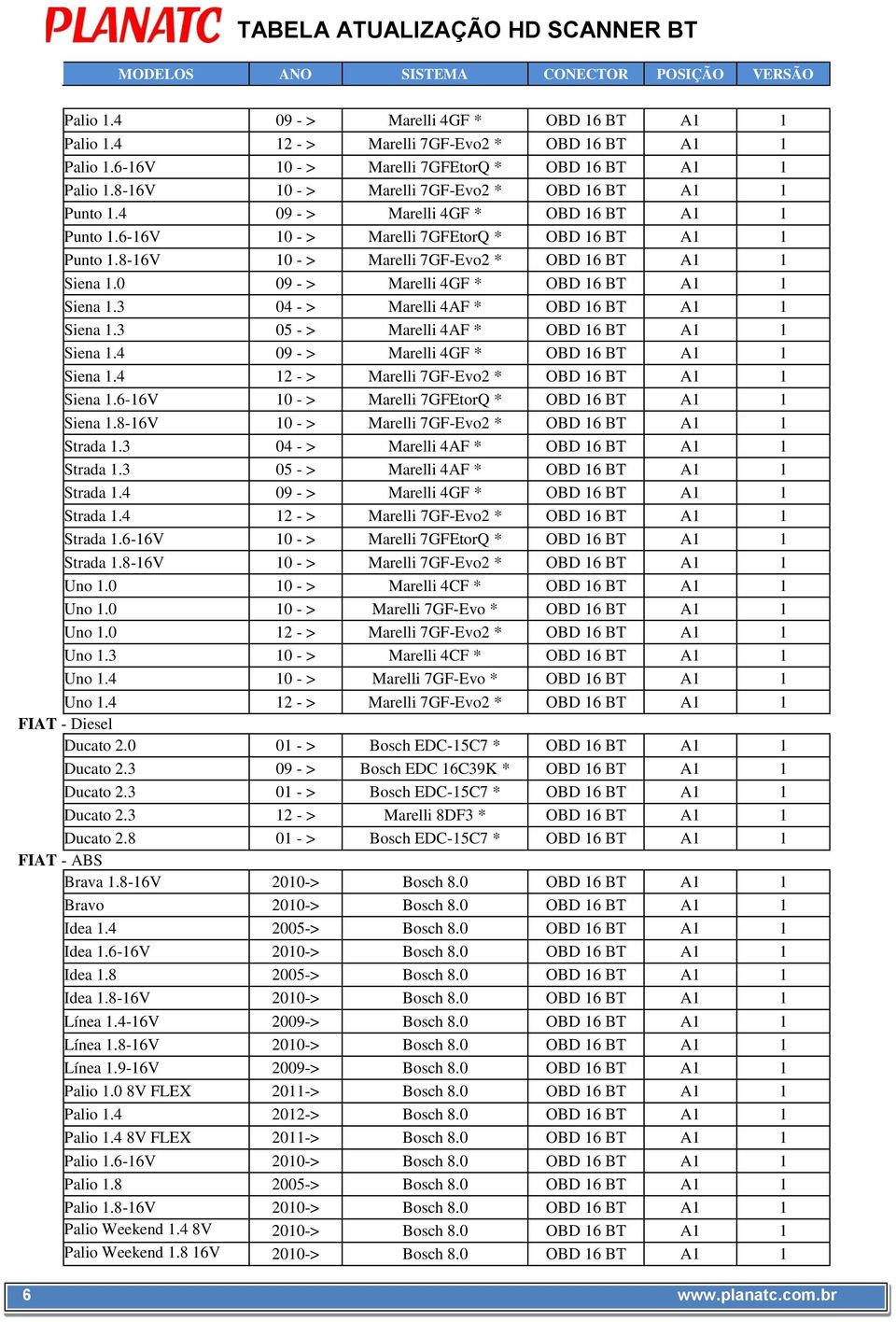 8-16V 10 - > Marelli 7GF-Evo2 * OBD 16 BT A1 1 Siena 1.0 09 - > Marelli 4GF * OBD 16 BT A1 1 Siena 1.3 04 - > Marelli 4AF * OBD 16 BT A1 1 Siena 1.3 05 - > Marelli 4AF * OBD 16 BT A1 1 Siena 1.