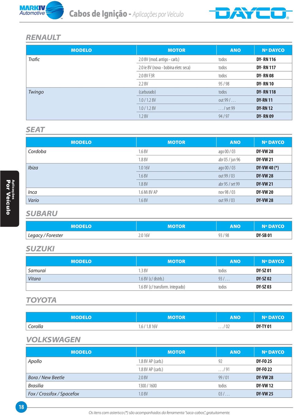 6 8V ago 00 / 03 DY-VW 28 1.8 8V abr 05 / jun 96 DY-VW 21 Ibiza 1.0 16V ago 00 / 03 DY-VW 40 (*) 1.6 8V out 99 / 03 DY-VW 28 1.8 8V abr 95 / set 99 DY-VW 21 Inca 1.