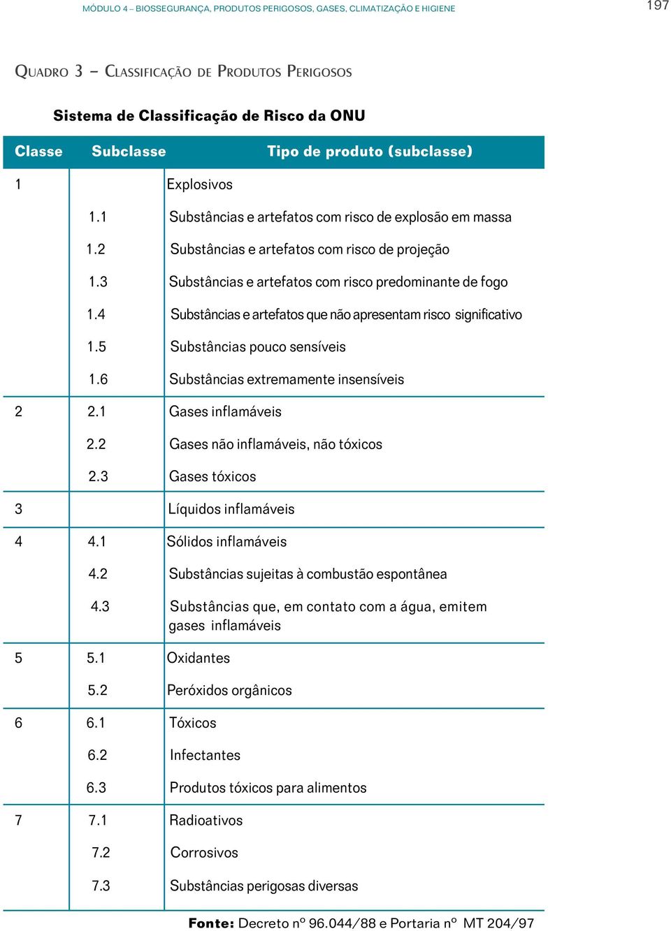 4 Substâncias e artefatos que não apresentam risco significativo 1.5 Substâncias pouco sensíveis 1.6 Substâncias extremamente insensíveis 2 2.1 Gases inflamáveis 2.