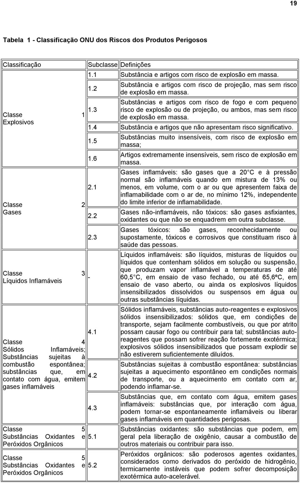 Substâncias e artigos com risco de fogo e com pequeno risco de explosão ou de projeção, ou ambos, mas sem risco de explosão em massa. 1.4 Substância e artigos que não apresentam risco significativo.