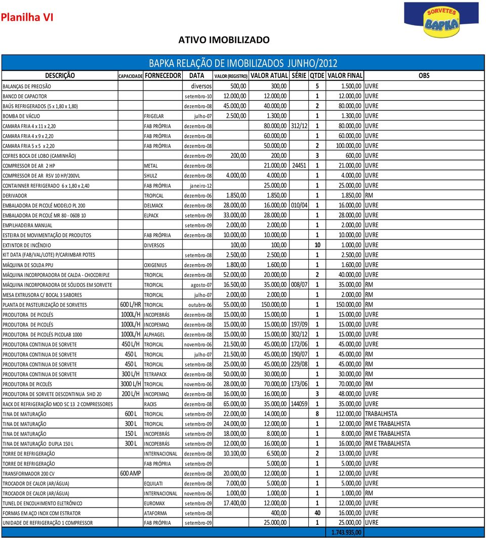 000,00 LIVRE BOMBA DE VÁCUO FRIGELAR julho-07 2.500,00 1.300,00 1 1.300,00 LIVRE CAMARA FRIA 4 x 11 x 2,20 FAB PRÓPRIA dezembro-08 80.000,00 312/12 1 80.