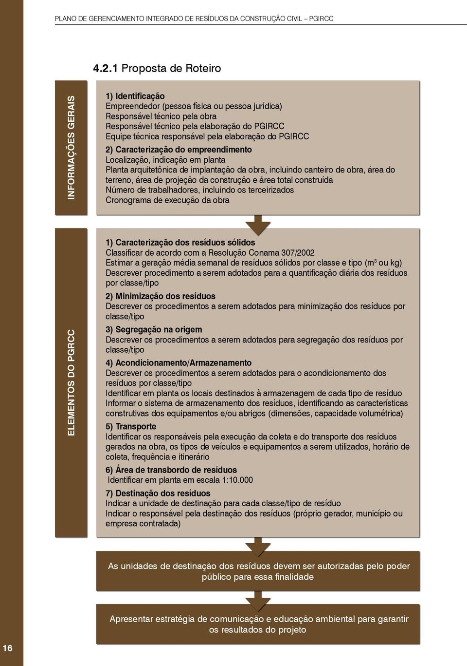 terreno, área de projeção da construção e área total construída Número de trabalhadores, incluindo os terceirizados Cronograma de execução da obra ELEMENTOS DO PGRCC 1) Caracterização dos resíduos