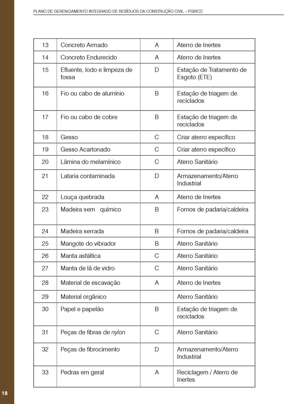 Sanitário 21 Lataria contaminada D Armazenamento/Aterro Industrial 22 Louça quebrada A Aterro de Inertes 23 Madeira sem químico B Fornos de padaria/caldeira 24 Madeira serrada B Fornos de