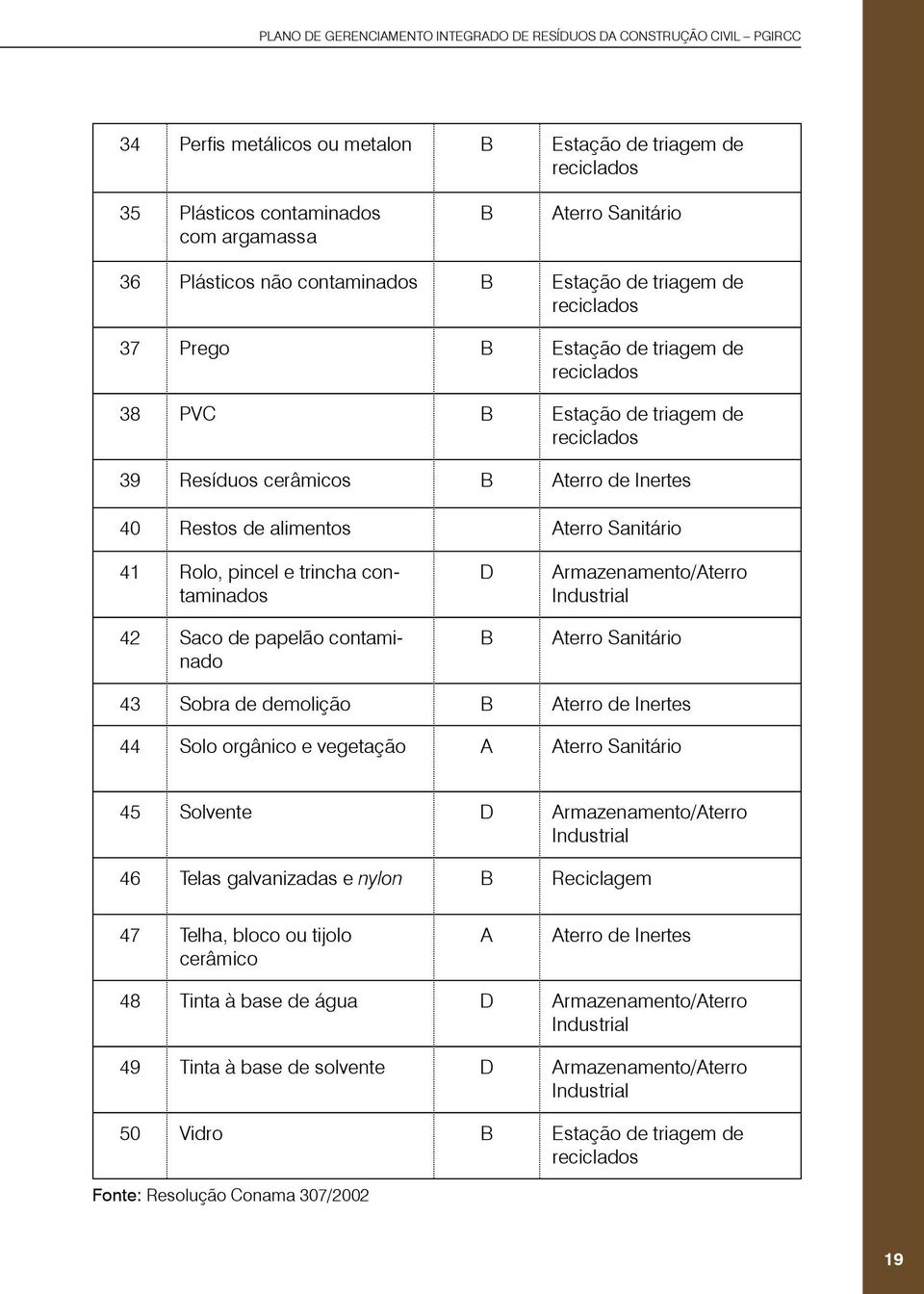 42 Saco de papelão contaminado D B Armazenamento/Aterro Industrial Aterro Sanitário 43 Sobra de demolição B Aterro de Inertes 44 Solo orgânico e vegetação A Aterro Sanitário 45 Solvente D