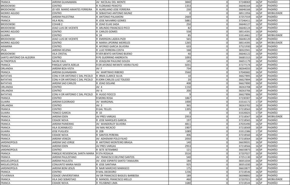 REAL R JOSE NAVARRO GOMES 5881 0 37246411 16 SP PADRÃO BRODOWSKI COHAB 2 R JOAO ELIAS SADA 250 0 36646127 16 SP PADRÃO BRODOWSKI JOAO LUIS DE VICENTE R ARLINDO FRANCISCO PICCI 82 0 36646124 16 SP