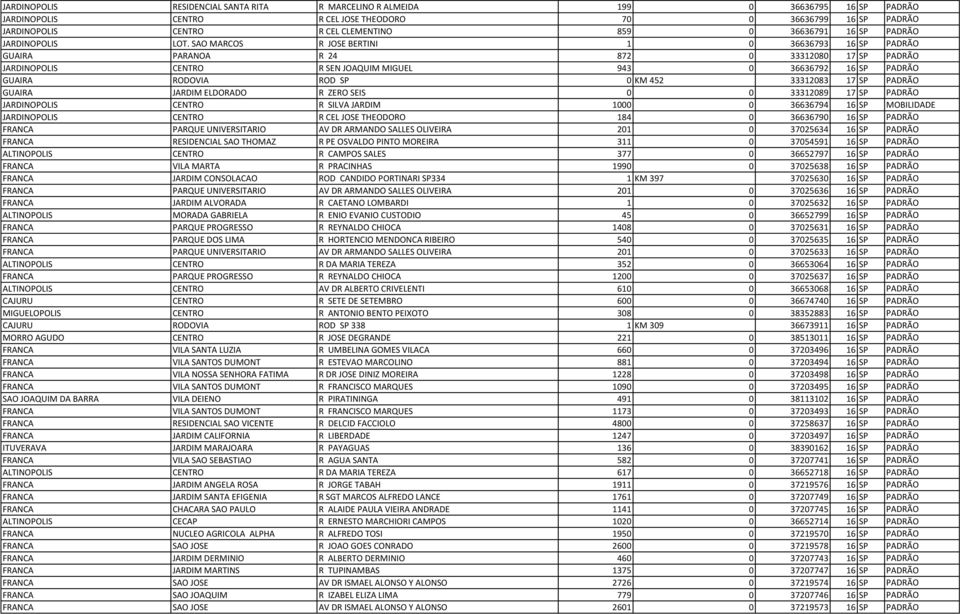 SAO MARCOS R JOSE BERTINI 1 0 36636793 16 SP PADRÃO GUAIRA PARANOA R 24 872 0 33312080 17 SP PADRÃO JARDINOPOLIS CENTRO R SEN JOAQUIM MIGUEL 943 0 36636792 16 SP PADRÃO GUAIRA RODOVIA ROD SP 0 KM 452