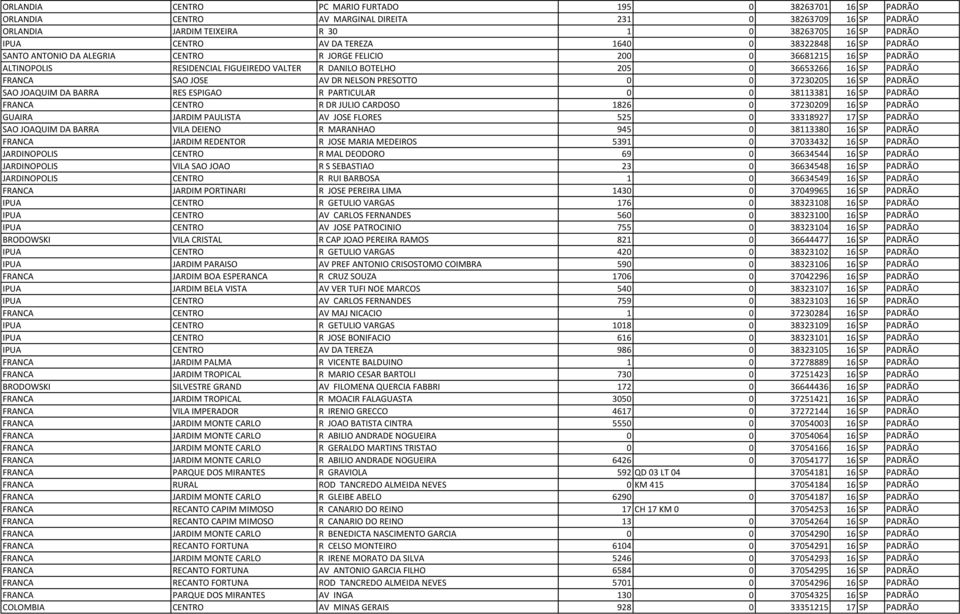 FRANCA SAO JOSE AV DR NELSON PRESOTTO 0 0 37230205 16 SP PADRÃO SAO JOAQUIM DA BARRA RES ESPIGAO R PARTICULAR 0 0 38113381 16 SP PADRÃO FRANCA CENTRO R DR JULIO CARDOSO 1826 0 37230209 16 SP PADRÃO