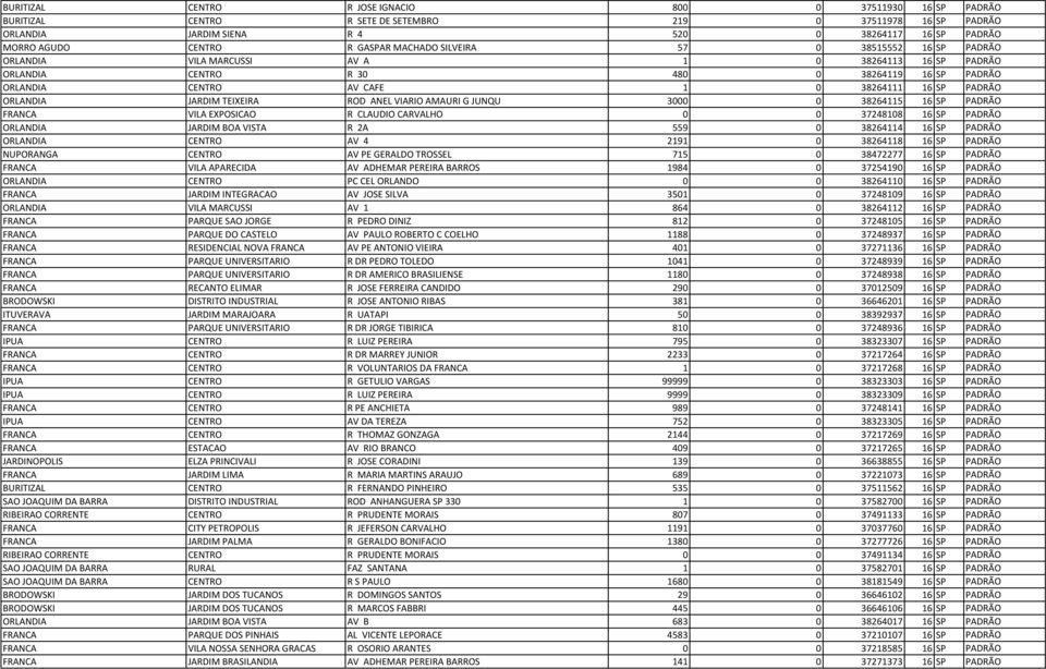 PADRÃO ORLANDIA JARDIM TEIXEIRA ROD ANEL VIARIO AMAURI G JUNQU 3000 0 38264115 16 SP PADRÃO FRANCA VILA EXPOSICAO R CLAUDIO CARVALHO 0 0 37248108 16 SP PADRÃO ORLANDIA JARDIM BOA VISTA R 2A 559 0