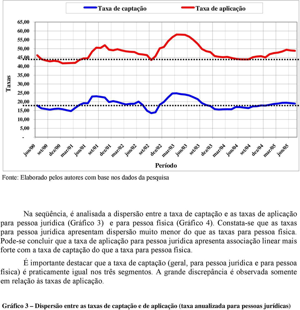 para pessoa física (Gráfico 4). Constata-se que as taxas para pessoa jurídica apresentam dispersão muito menor do que as taxas para pessoa física.