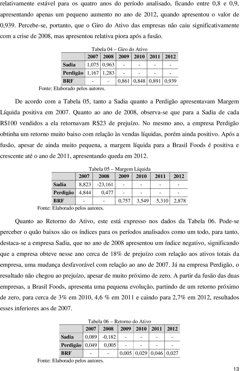 Tabela 04 Giro do Ativo 2007 2008 2009 2010 2011 2012 Sadia 1,075 0,963 - - - - Perdigão 1,167 1,283 - - - - BRF - - 0,861 0,848 0,891 0,939 Fonte: Elaborado pelos autores.