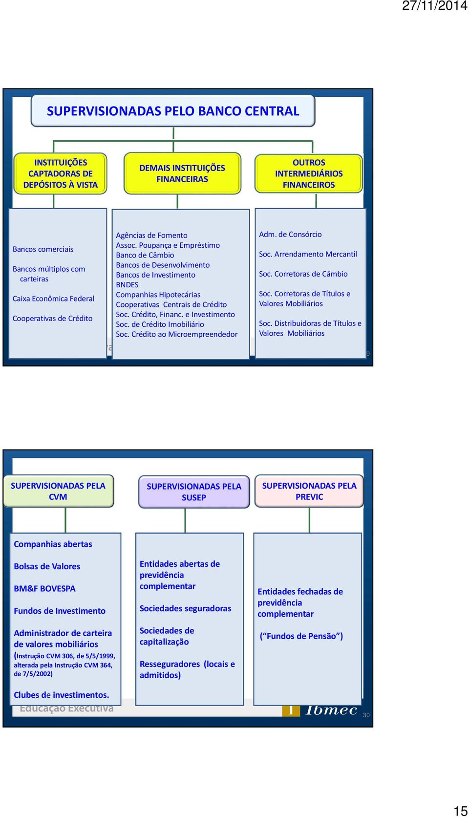 Poupança e Empréstimo Banco de Câmbio Bancos de Desenvolvimento Bancos de Investimento BNDES Companhias Hipotecárias Cooperativas Centrais de Crédito Soc. Crédito, Financ. e Investimento Soc.