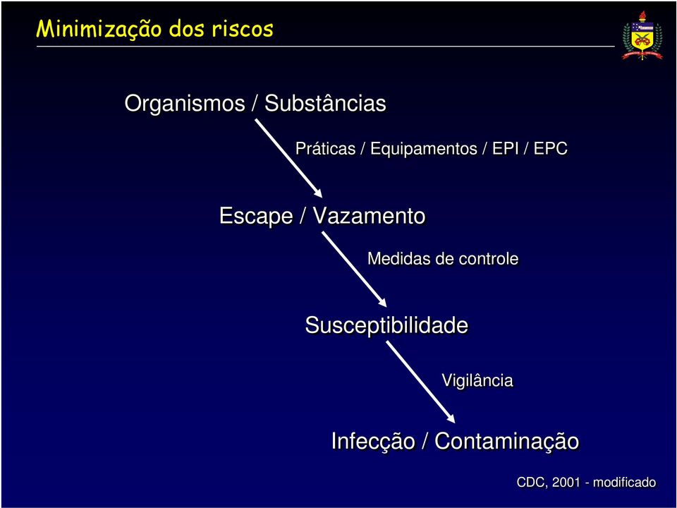 Vazamento Medidas de controle Susceptibilidade