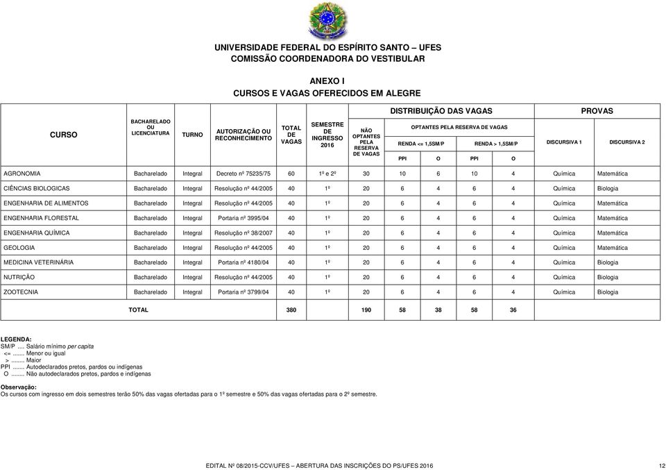 Bacharelado Integral Resolução nº 44/2005 40 1º 20 6 4 6 4 Química Biologia ENGENHARIA ALIMENTOS Bacharelado Integral Resolução nº 44/2005 40 1º 20 6 4 6 4 Química Matemática ENGENHARIA FLORESTAL